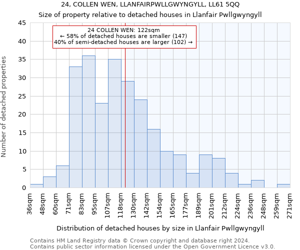 24, COLLEN WEN, LLANFAIRPWLLGWYNGYLL, LL61 5QQ: Size of property relative to detached houses in Llanfair Pwllgwyngyll