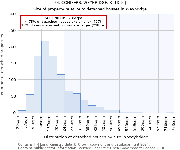 24, CONIFERS, WEYBRIDGE, KT13 9TJ: Size of property relative to detached houses in Weybridge