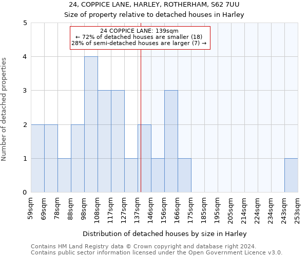 24, COPPICE LANE, HARLEY, ROTHERHAM, S62 7UU: Size of property relative to detached houses in Harley