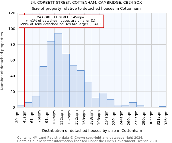 24, CORBETT STREET, COTTENHAM, CAMBRIDGE, CB24 8QX: Size of property relative to detached houses in Cottenham