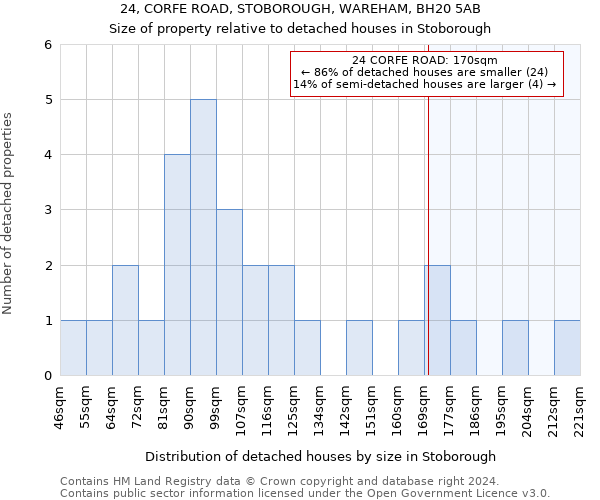 24, CORFE ROAD, STOBOROUGH, WAREHAM, BH20 5AB: Size of property relative to detached houses in Stoborough