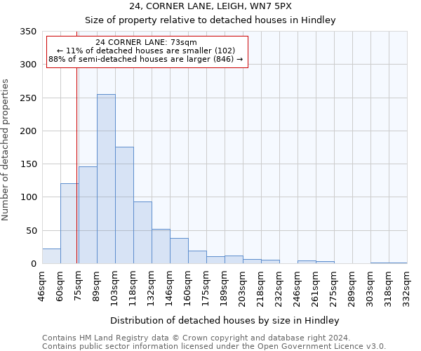 24, CORNER LANE, LEIGH, WN7 5PX: Size of property relative to detached houses in Hindley