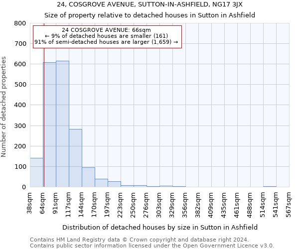 24, COSGROVE AVENUE, SUTTON-IN-ASHFIELD, NG17 3JX: Size of property relative to detached houses in Sutton in Ashfield