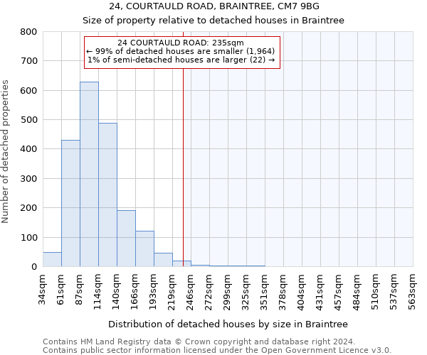 24, COURTAULD ROAD, BRAINTREE, CM7 9BG: Size of property relative to detached houses in Braintree