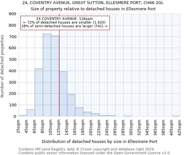 24, COVENTRY AVENUE, GREAT SUTTON, ELLESMERE PORT, CH66 2GL: Size of property relative to detached houses in Ellesmere Port