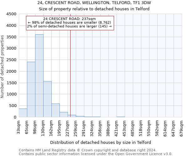 24, CRESCENT ROAD, WELLINGTON, TELFORD, TF1 3DW: Size of property relative to detached houses in Telford