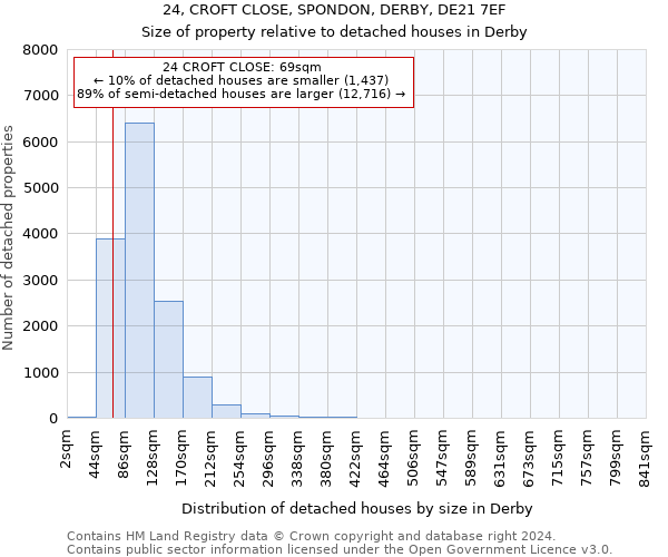 24, CROFT CLOSE, SPONDON, DERBY, DE21 7EF: Size of property relative to detached houses in Derby