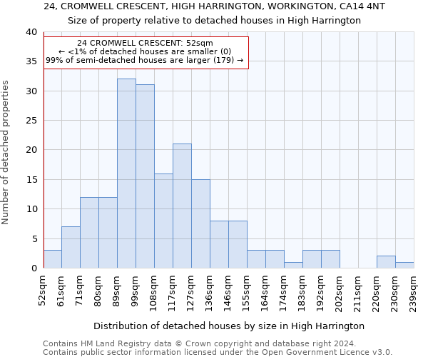 24, CROMWELL CRESCENT, HIGH HARRINGTON, WORKINGTON, CA14 4NT: Size of property relative to detached houses in High Harrington