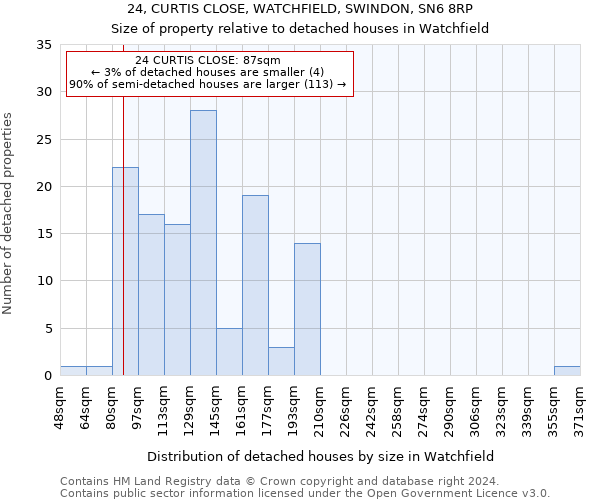 24, CURTIS CLOSE, WATCHFIELD, SWINDON, SN6 8RP: Size of property relative to detached houses in Watchfield