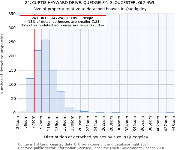 24, CURTIS HAYWARD DRIVE, QUEDGELEY, GLOUCESTER, GL2 4WL: Size of property relative to detached houses in Quedgeley