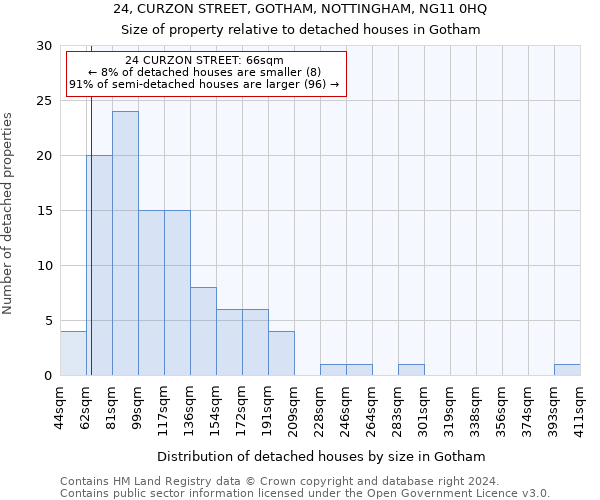 24, CURZON STREET, GOTHAM, NOTTINGHAM, NG11 0HQ: Size of property relative to detached houses in Gotham