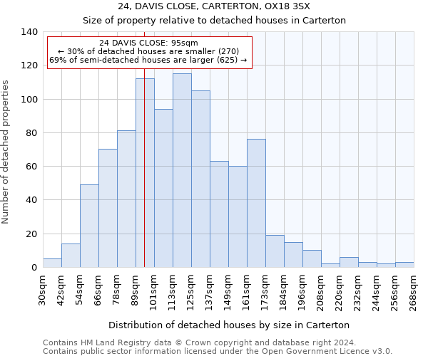 24, DAVIS CLOSE, CARTERTON, OX18 3SX: Size of property relative to detached houses in Carterton