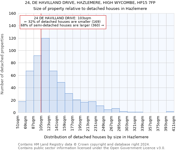 24, DE HAVILLAND DRIVE, HAZLEMERE, HIGH WYCOMBE, HP15 7FP: Size of property relative to detached houses in Hazlemere