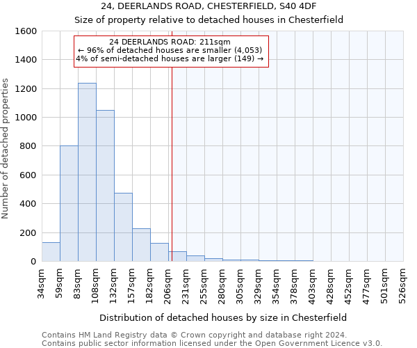 24, DEERLANDS ROAD, CHESTERFIELD, S40 4DF: Size of property relative to detached houses in Chesterfield