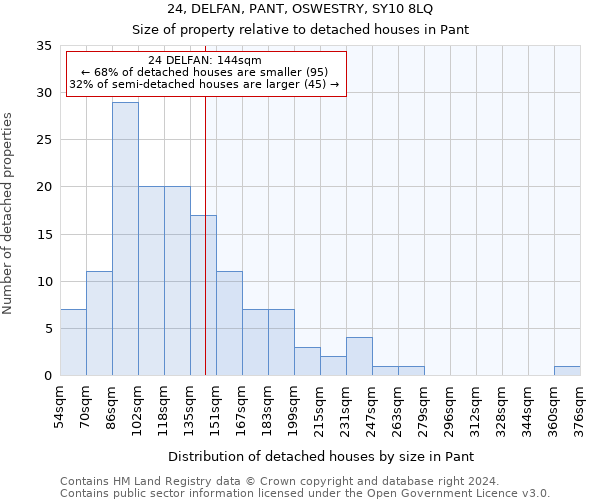24, DELFAN, PANT, OSWESTRY, SY10 8LQ: Size of property relative to detached houses in Pant