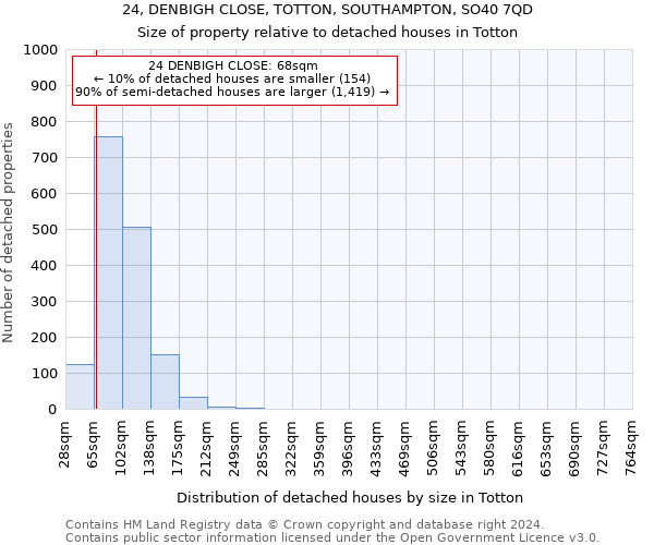 24, DENBIGH CLOSE, TOTTON, SOUTHAMPTON, SO40 7QD: Size of property relative to detached houses in Totton