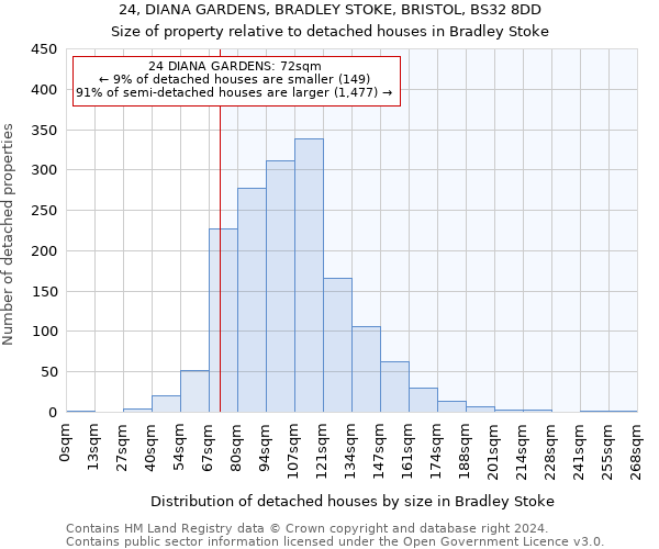 24, DIANA GARDENS, BRADLEY STOKE, BRISTOL, BS32 8DD: Size of property relative to detached houses in Bradley Stoke