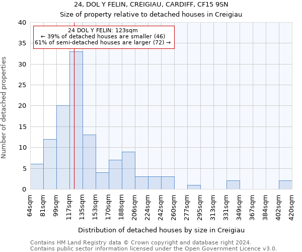 24, DOL Y FELIN, CREIGIAU, CARDIFF, CF15 9SN: Size of property relative to detached houses in Creigiau