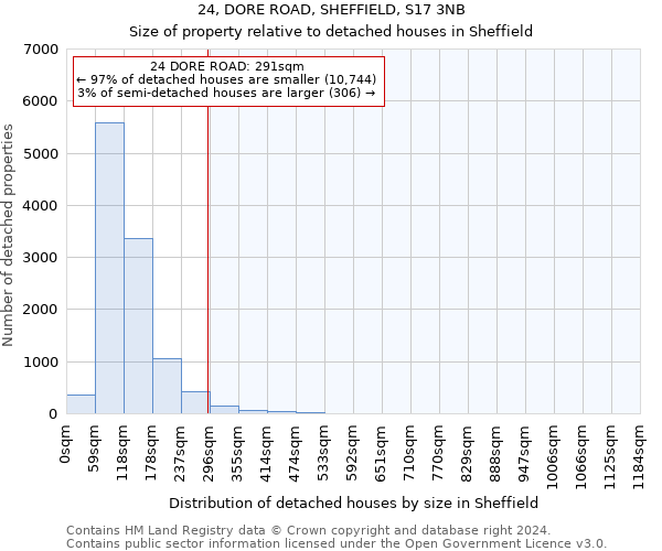 24, DORE ROAD, SHEFFIELD, S17 3NB: Size of property relative to detached houses in Sheffield