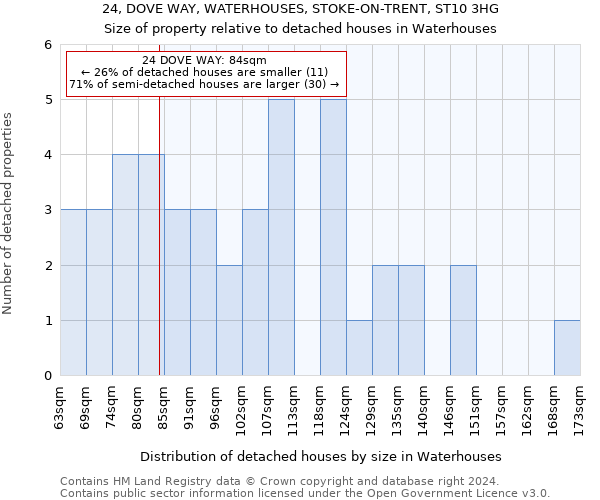 24, DOVE WAY, WATERHOUSES, STOKE-ON-TRENT, ST10 3HG: Size of property relative to detached houses in Waterhouses