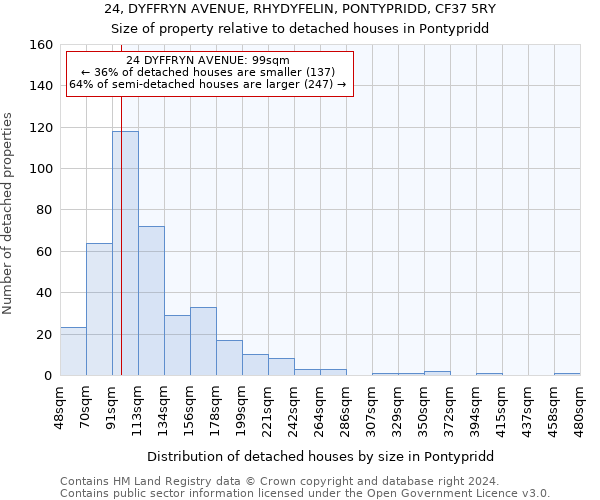 24, DYFFRYN AVENUE, RHYDYFELIN, PONTYPRIDD, CF37 5RY: Size of property relative to detached houses in Pontypridd