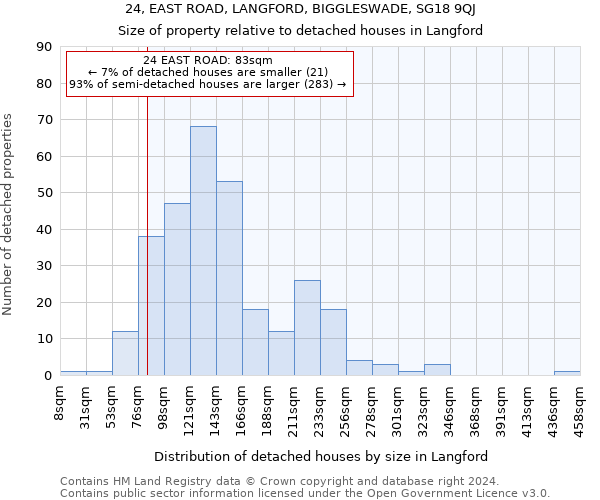 24, EAST ROAD, LANGFORD, BIGGLESWADE, SG18 9QJ: Size of property relative to detached houses in Langford