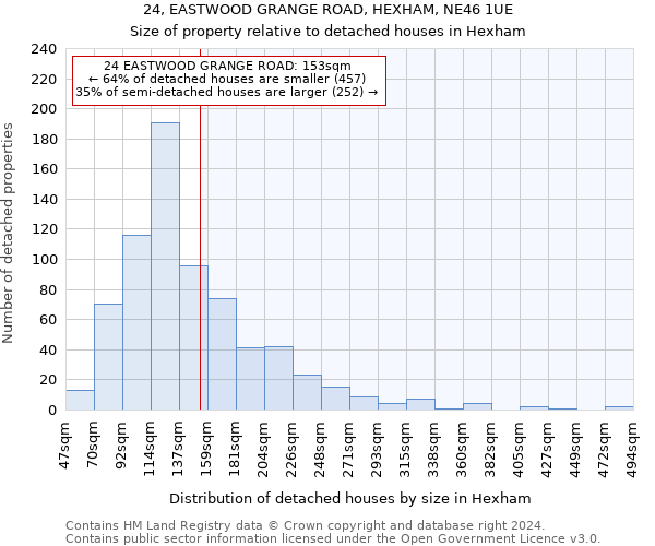 24, EASTWOOD GRANGE ROAD, HEXHAM, NE46 1UE: Size of property relative to detached houses in Hexham