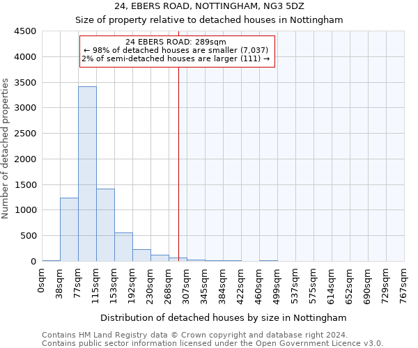 24, EBERS ROAD, NOTTINGHAM, NG3 5DZ: Size of property relative to detached houses in Nottingham