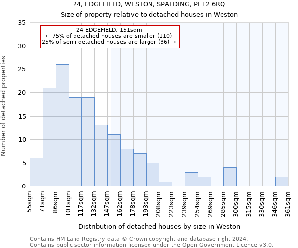 24, EDGEFIELD, WESTON, SPALDING, PE12 6RQ: Size of property relative to detached houses in Weston