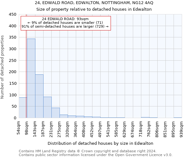 24, EDWALD ROAD, EDWALTON, NOTTINGHAM, NG12 4AQ: Size of property relative to detached houses in Edwalton