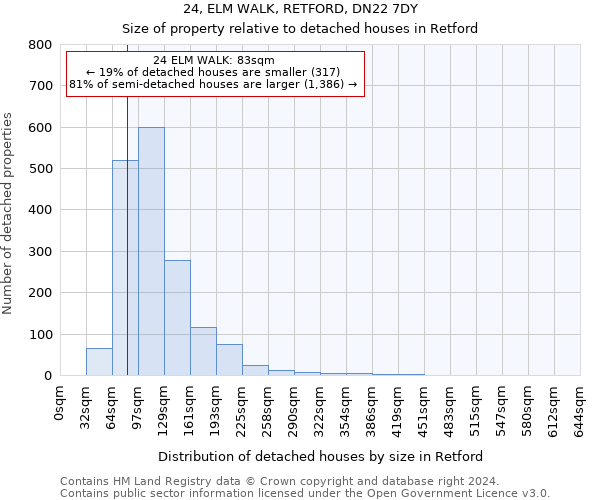 24, ELM WALK, RETFORD, DN22 7DY: Size of property relative to detached houses in Retford