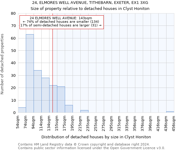 24, ELMORES WELL AVENUE, TITHEBARN, EXETER, EX1 3XG: Size of property relative to detached houses in Clyst Honiton