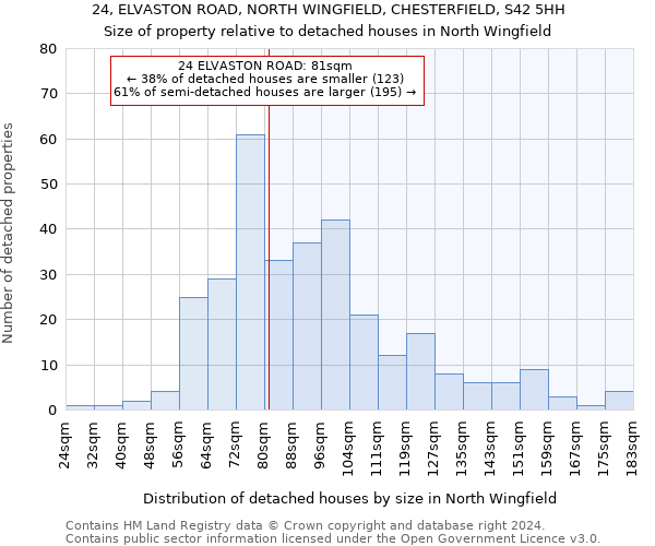 24, ELVASTON ROAD, NORTH WINGFIELD, CHESTERFIELD, S42 5HH: Size of property relative to detached houses in North Wingfield