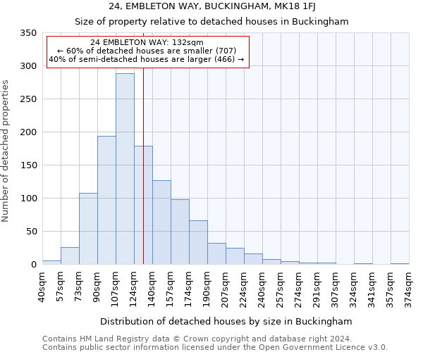 24, EMBLETON WAY, BUCKINGHAM, MK18 1FJ: Size of property relative to detached houses in Buckingham