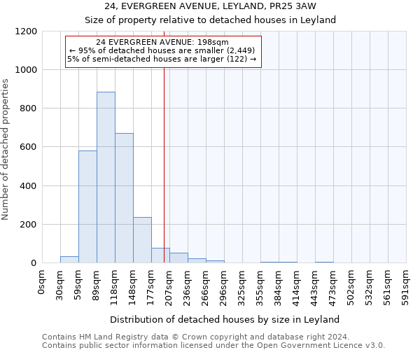 24, EVERGREEN AVENUE, LEYLAND, PR25 3AW: Size of property relative to detached houses in Leyland