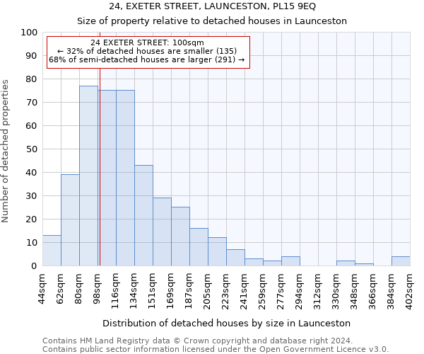 24, EXETER STREET, LAUNCESTON, PL15 9EQ: Size of property relative to detached houses in Launceston