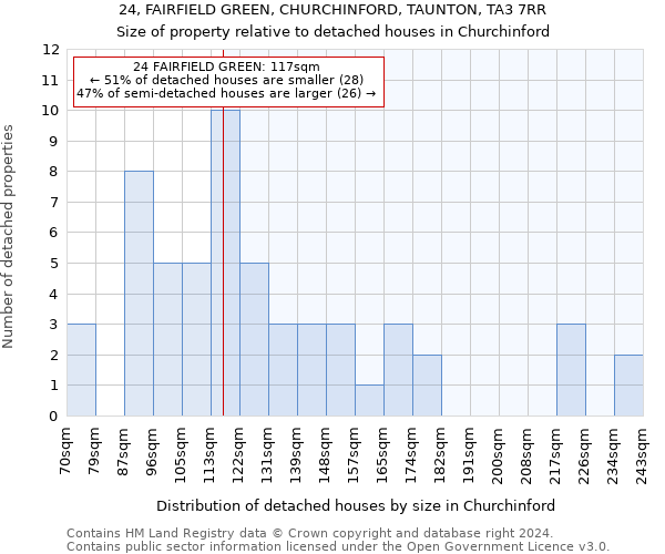 24, FAIRFIELD GREEN, CHURCHINFORD, TAUNTON, TA3 7RR: Size of property relative to detached houses in Churchinford