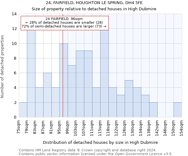 24, FAIRFIELD, HOUGHTON LE SPRING, DH4 5FE: Size of property relative to detached houses in High Dubmire