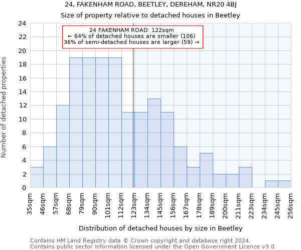 24, FAKENHAM ROAD, BEETLEY, DEREHAM, NR20 4BJ: Size of property relative to detached houses in Beetley