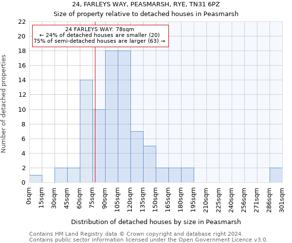 24, FARLEYS WAY, PEASMARSH, RYE, TN31 6PZ: Size of property relative to detached houses in Peasmarsh