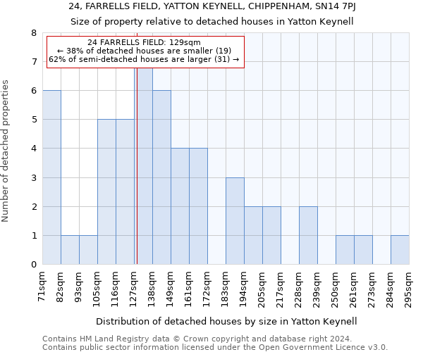 24, FARRELLS FIELD, YATTON KEYNELL, CHIPPENHAM, SN14 7PJ: Size of property relative to detached houses in Yatton Keynell