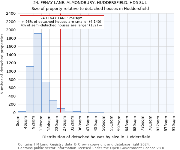 24, FENAY LANE, ALMONDBURY, HUDDERSFIELD, HD5 8UL: Size of property relative to detached houses in Huddersfield