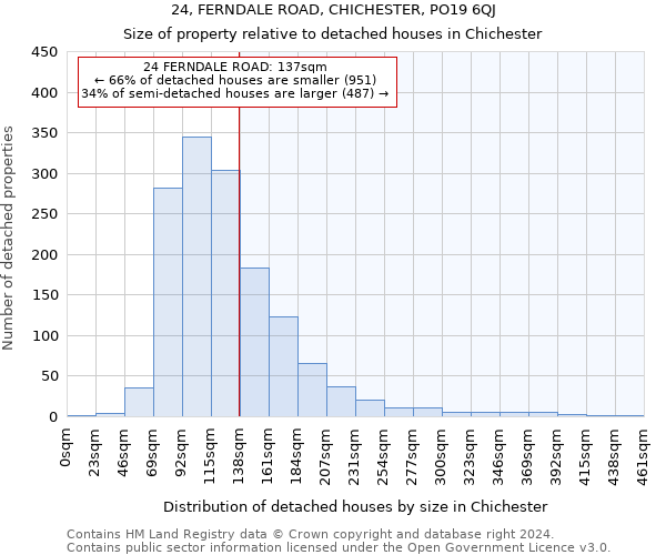 24, FERNDALE ROAD, CHICHESTER, PO19 6QJ: Size of property relative to detached houses in Chichester