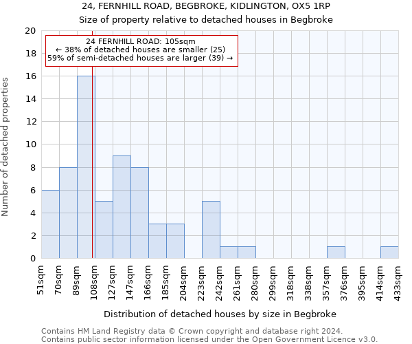 24, FERNHILL ROAD, BEGBROKE, KIDLINGTON, OX5 1RP: Size of property relative to detached houses in Begbroke