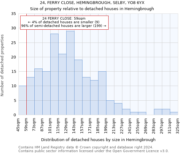 24, FERRY CLOSE, HEMINGBROUGH, SELBY, YO8 6YX: Size of property relative to detached houses in Hemingbrough