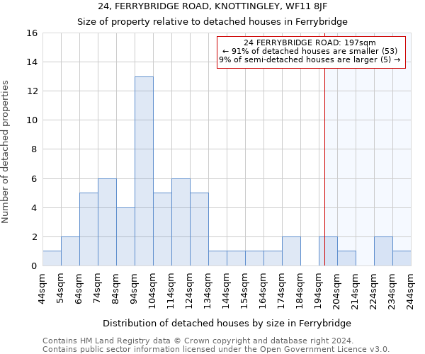 24, FERRYBRIDGE ROAD, KNOTTINGLEY, WF11 8JF: Size of property relative to detached houses in Ferrybridge