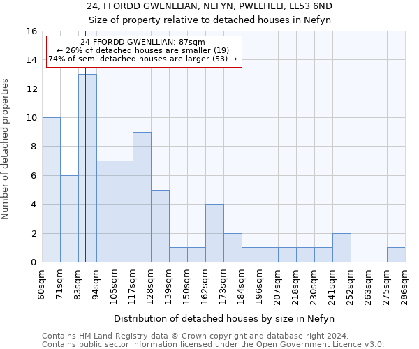 24, FFORDD GWENLLIAN, NEFYN, PWLLHELI, LL53 6ND: Size of property relative to detached houses in Nefyn