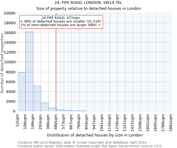 24, FIFE ROAD, LONDON, SW14 7EL: Size of property relative to detached houses in London