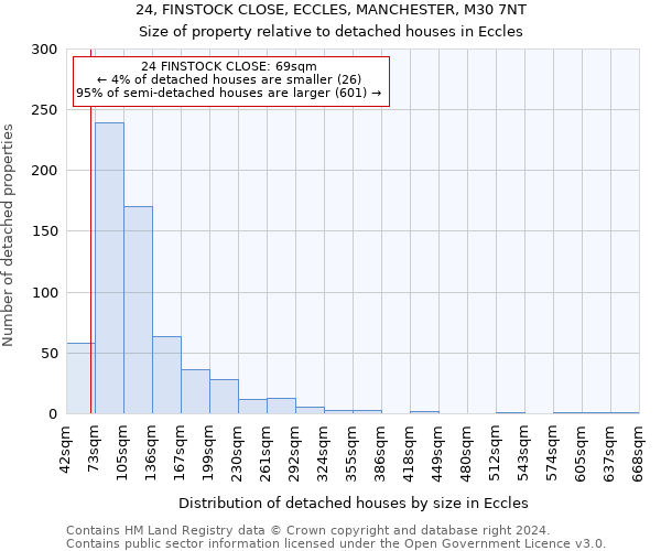 24, FINSTOCK CLOSE, ECCLES, MANCHESTER, M30 7NT: Size of property relative to detached houses in Eccles