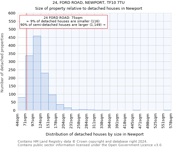 24, FORD ROAD, NEWPORT, TF10 7TU: Size of property relative to detached houses in Newport